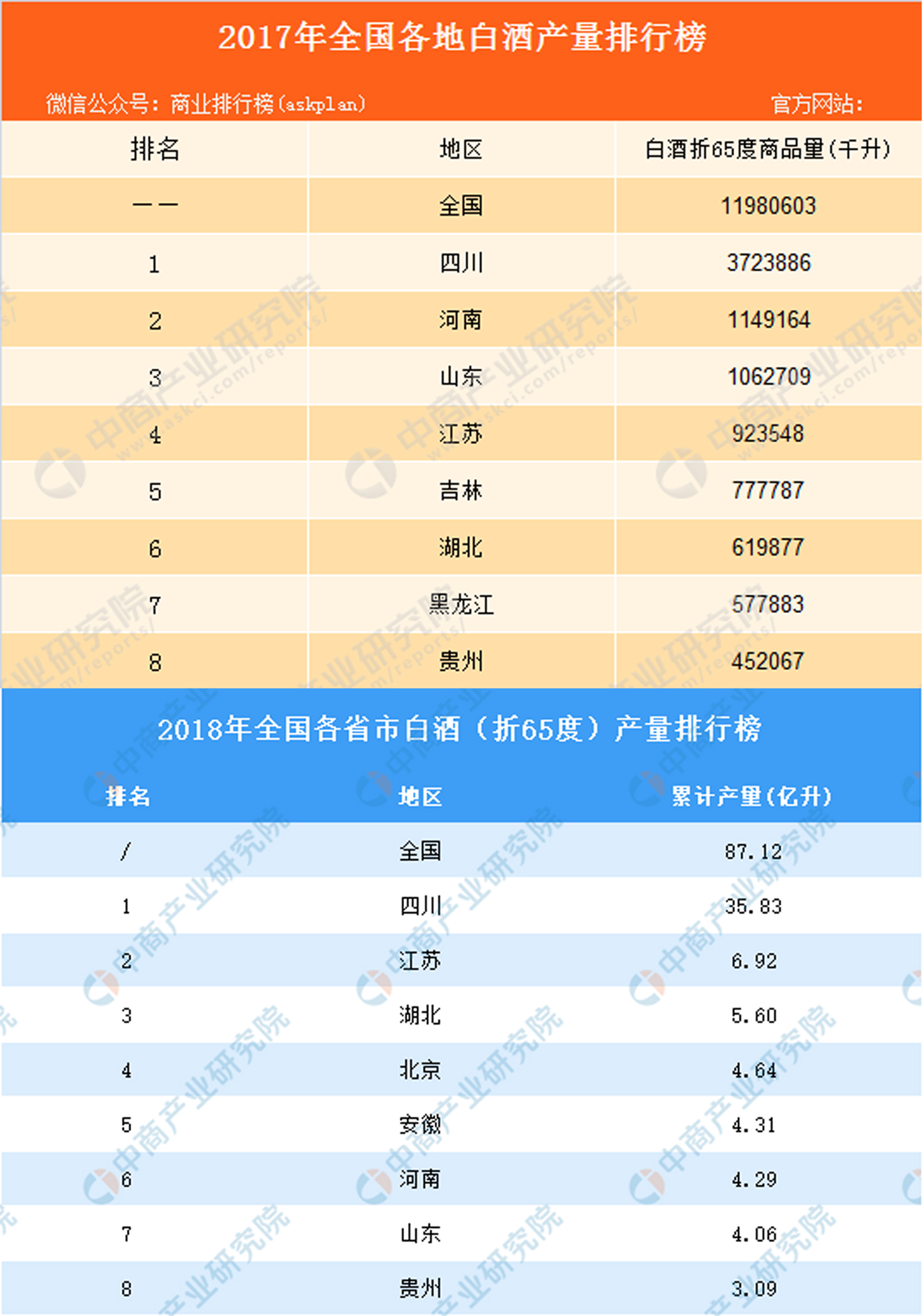 2.2017年到2018年全国各地市白酒产量排名.jpg