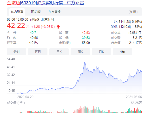 金徽酒股票.png
