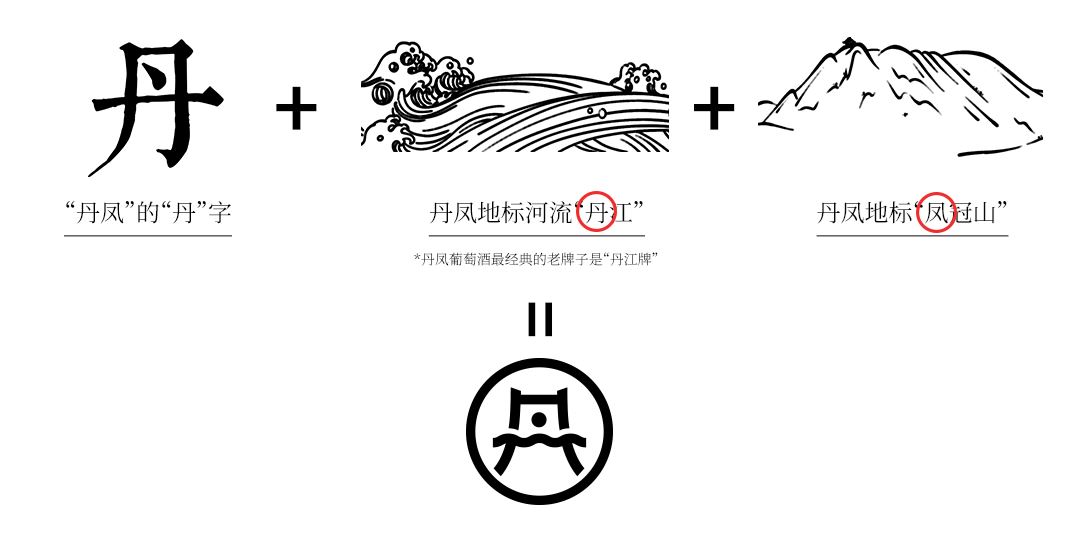 1,"丹字标"="丹凤"的"丹"字 丹凤代表河流"丹江" 丹凤地标"凤冠山" 2