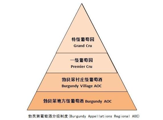 年由法国的波尔多工商协会和农业委员会共同制定和实施的一个分级制度